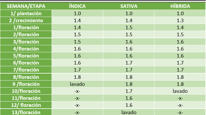 tabla de valores de EC según tipo de planta de cannabis
